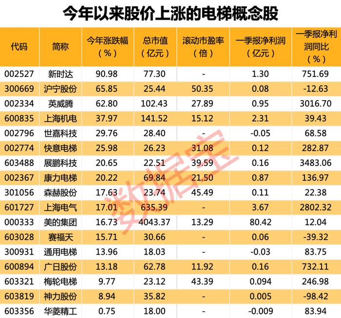 AI龙头利空突袭，大股东拟减持超22亿元，股价已涨超3倍！三年行动方案印发，需求空间巨大，电梯概念股飙涨停（附股）