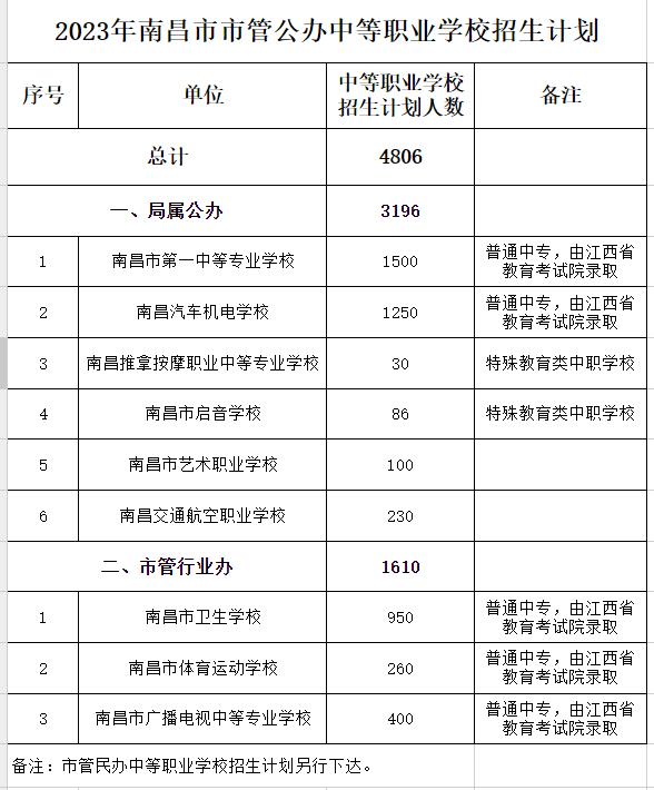 刚刚！南昌市市管公办中等职业学校招生计划公布