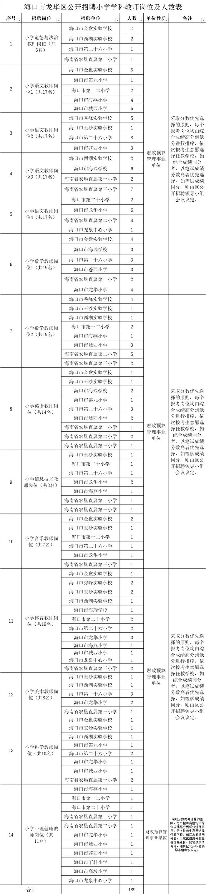 事业编！海口公开招聘260人！（附岗位表）