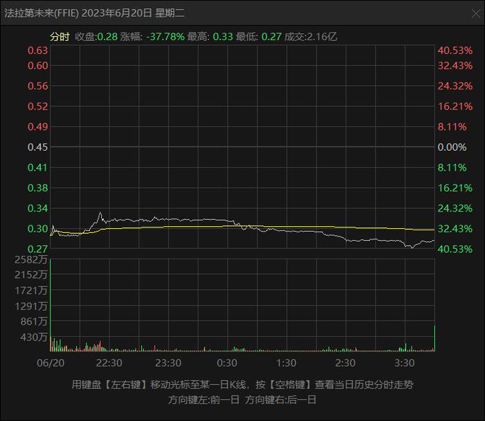 新车延迟交付，股价崩了，贾跃亭道歉，法拉第未来有未来吗？