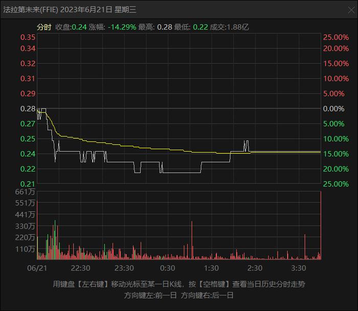 新车延迟交付，股价崩了，贾跃亭道歉，法拉第未来有未来吗？