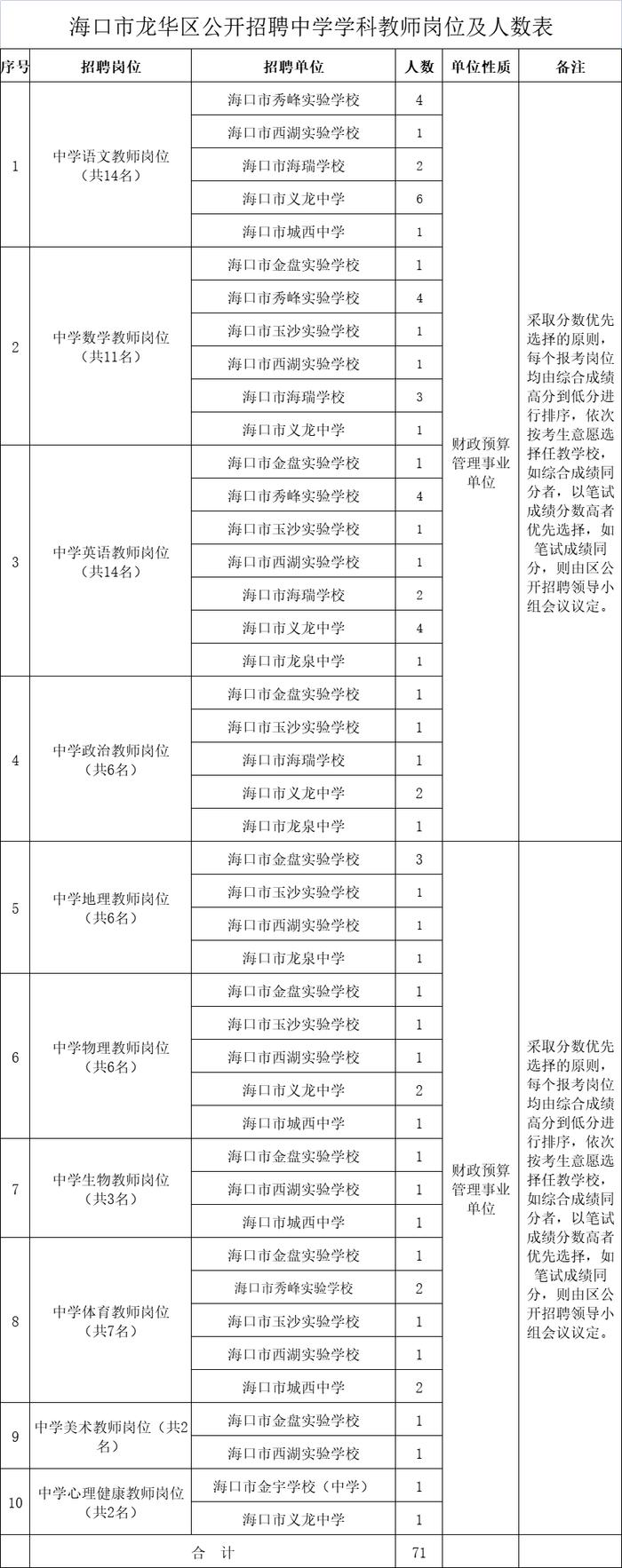 事业编！海口公开招聘260人！（附岗位表）