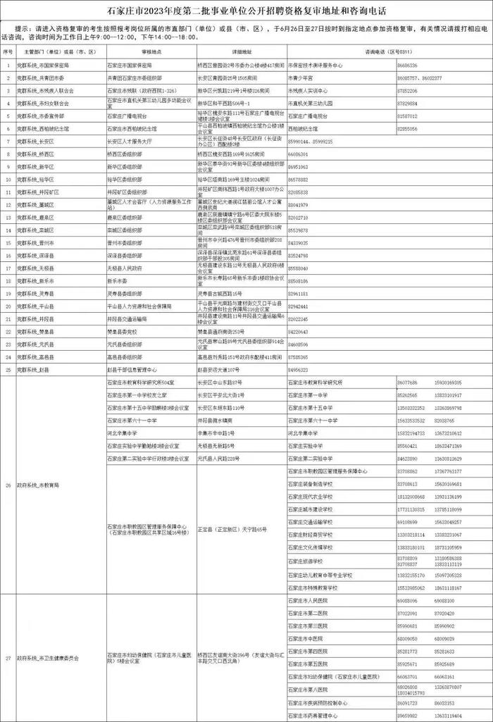 石家庄市2023年度第二批事业单位公开招聘笔试成绩查询及资格复审安排公布