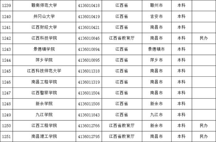 报志愿有用！教育部发布最新全国高校名单，江西108所！