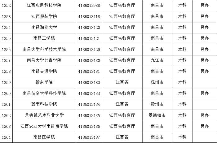 报志愿有用！教育部发布最新全国高校名单，江西108所！