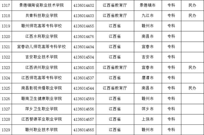 报志愿有用！教育部发布最新全国高校名单，江西108所！