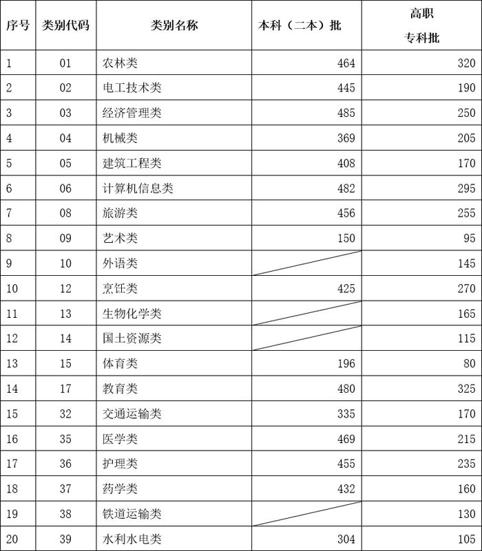2023年云南省高职院校招收“三校生”招生录取最低控制分数线公布