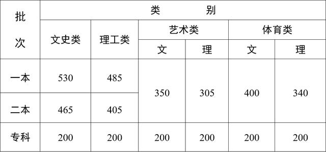 云南省2023年普通高校招生录取最低控制分数线