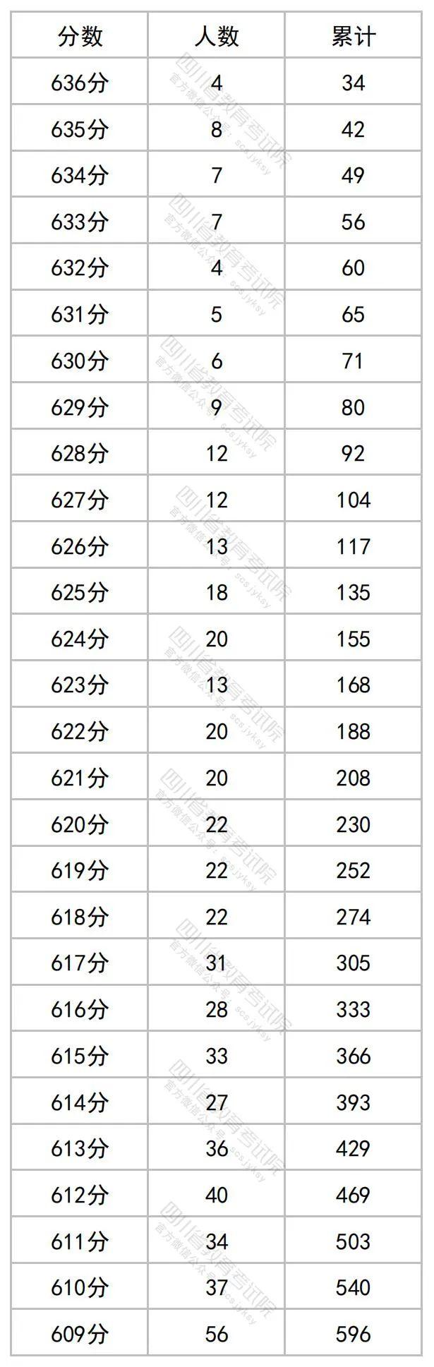 2023年四川高考分数段出炉​！理科698及以上62人，文科636及以上34人