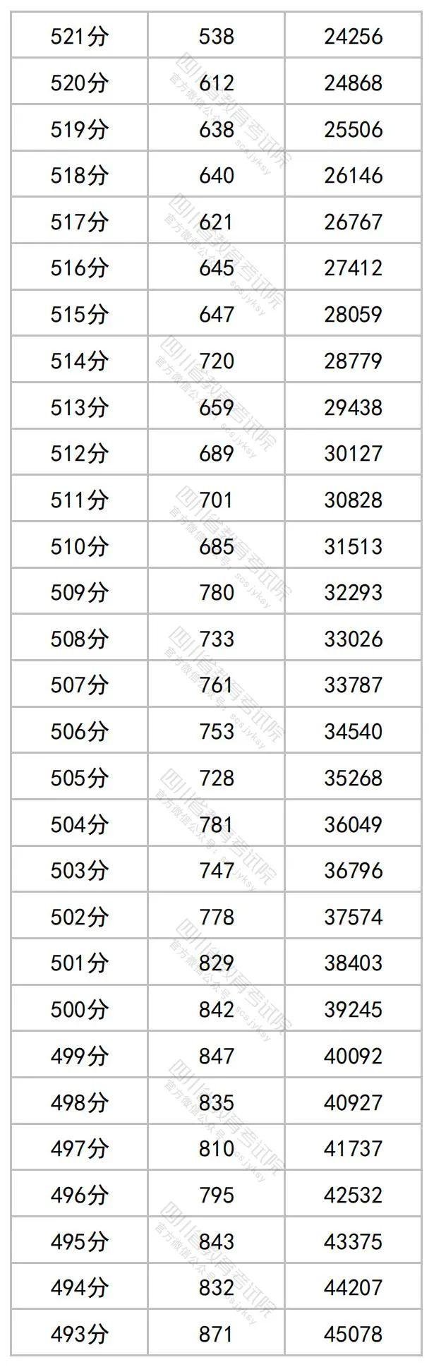 2023年四川高考分数段出炉​！理科698及以上62人，文科636及以上34人