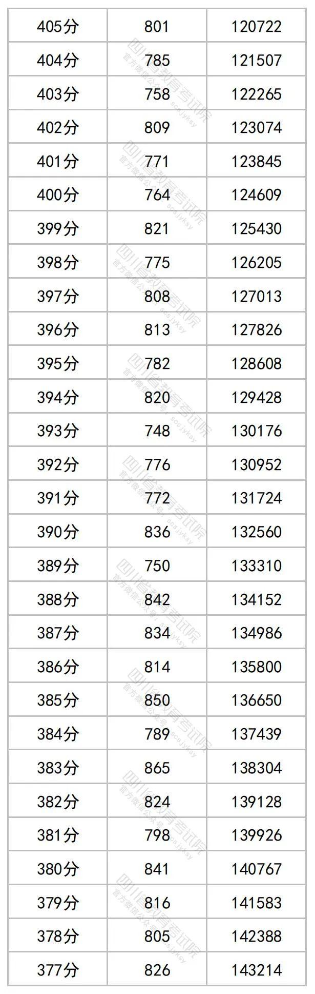 2023年四川高考分数段出炉​！理科698及以上62人，文科636及以上34人