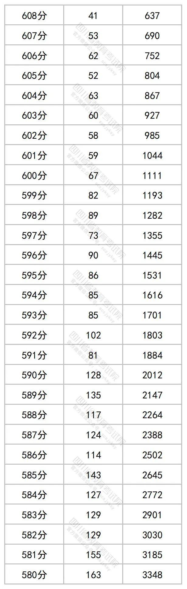 2023年四川高考分数段出炉​！理科698及以上62人，文科636及以上34人