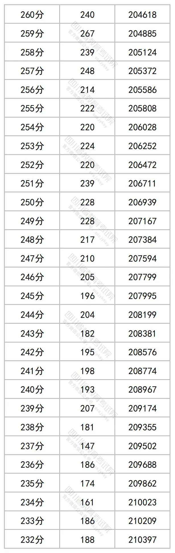 重磅！四川2023年高考成绩分段统计表出炉