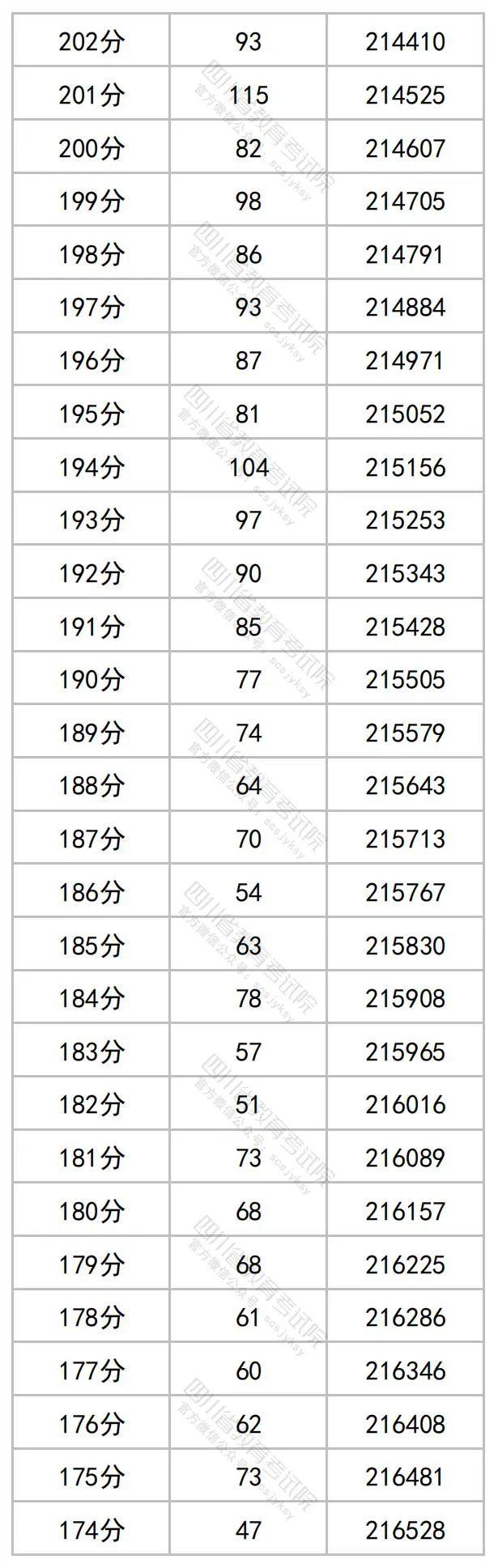 2023年四川高考分数段出炉​！理科698及以上62人，文科636及以上34人