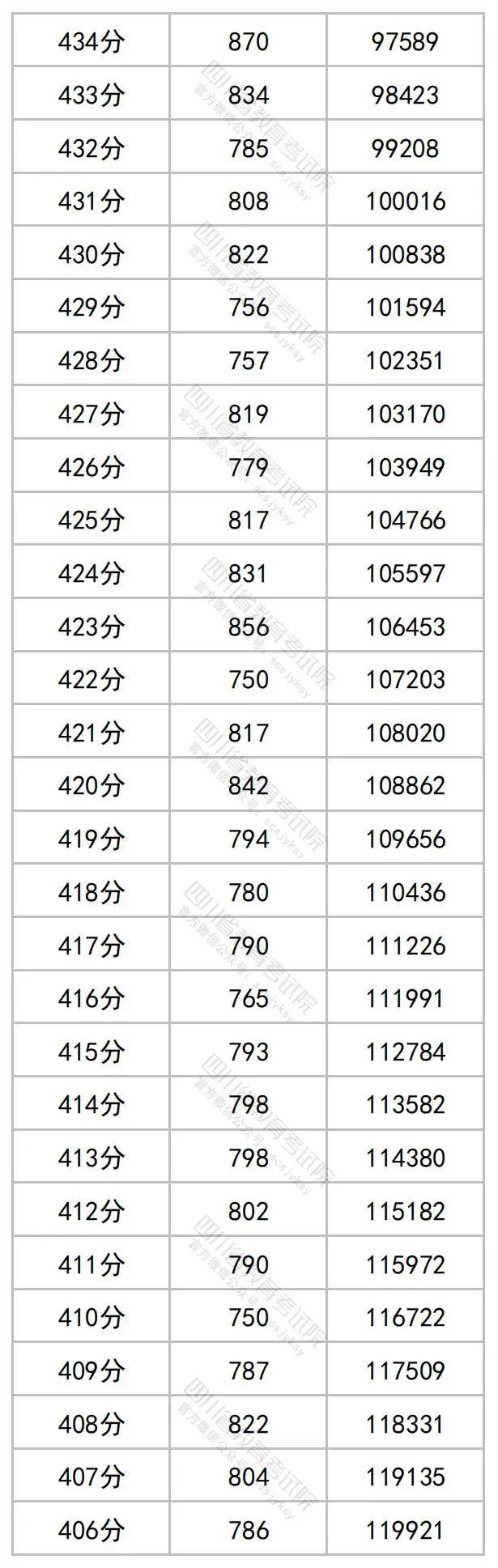 2023年四川高考分数段出炉​！理科698分及以上62人，文科636分及以上34人