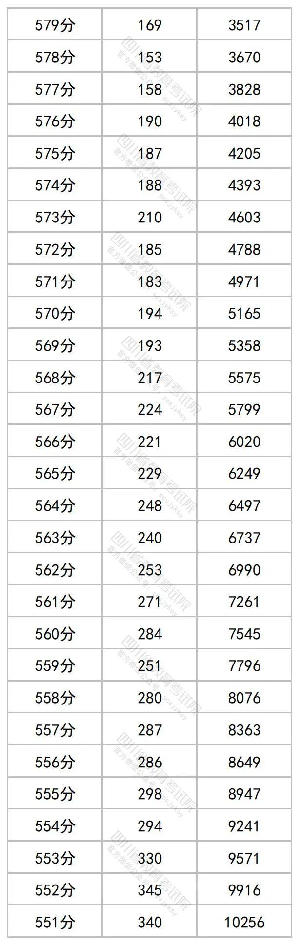 重磅！四川2023年高考成绩分段统计表出炉