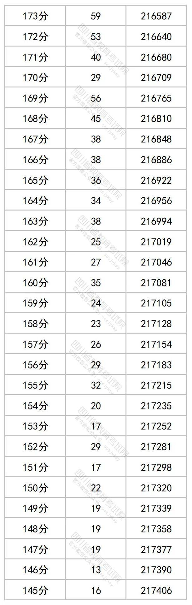 2023年四川高考分数段出炉​！理科698及以上62人，文科636及以上34人