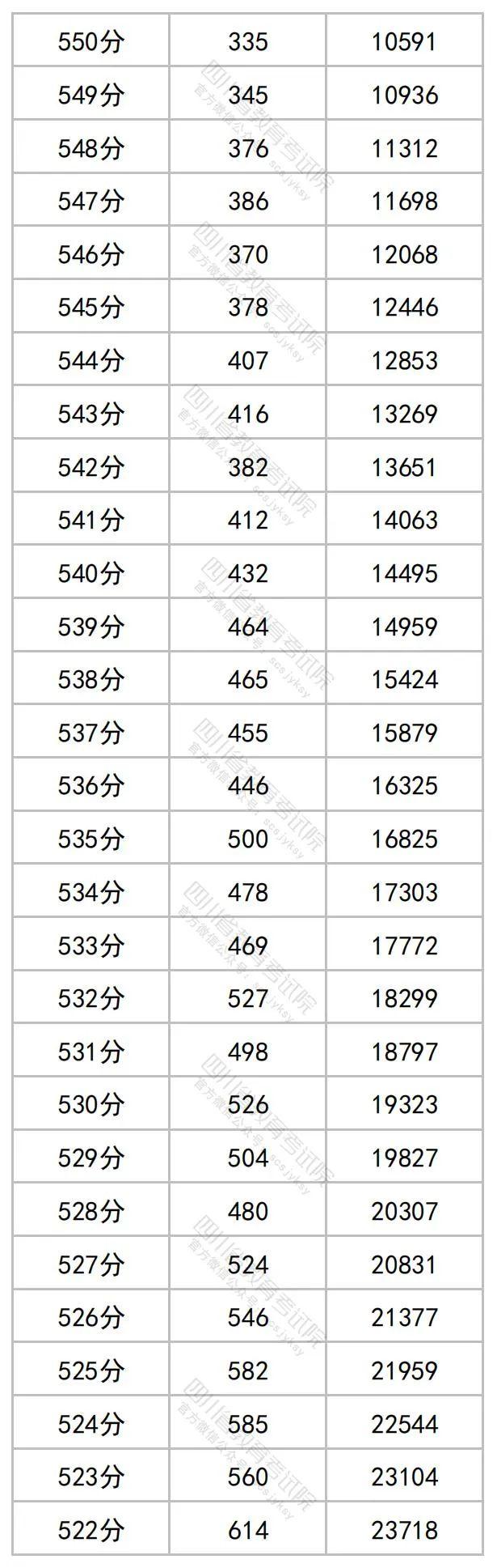 重磅！四川2023年高考成绩分段统计表出炉