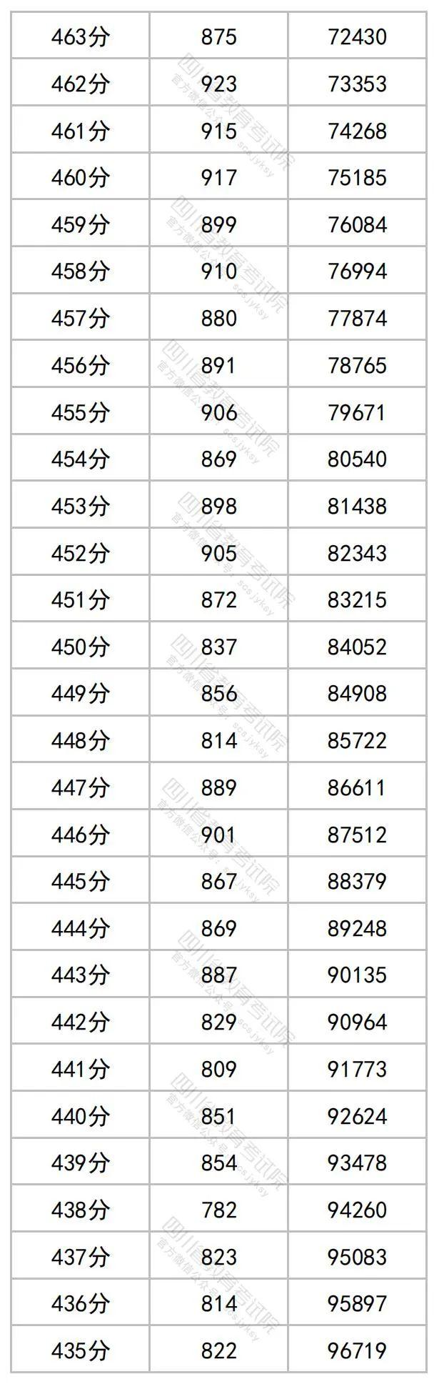 重磅！四川2023年高考成绩分段统计表出炉