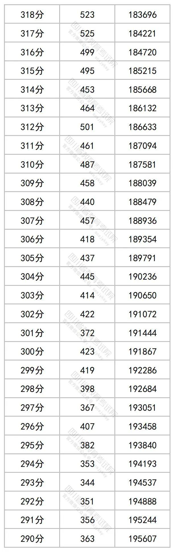 2023年四川高考分数段出炉​！理科698分及以上62人，文科636分及以上34人