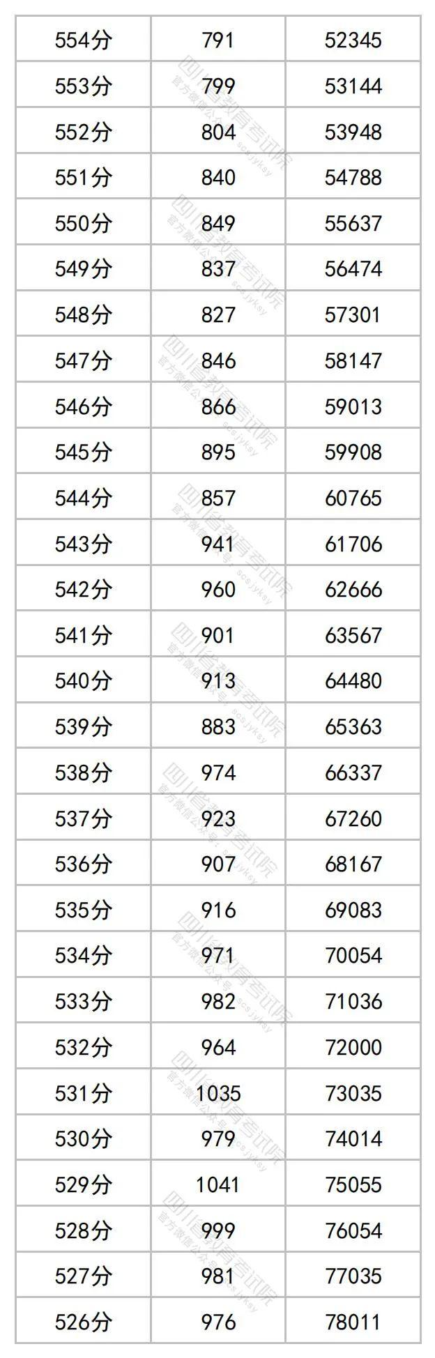 2023年四川高考分数段出炉​！理科698分及以上62人，文科636分及以上34人