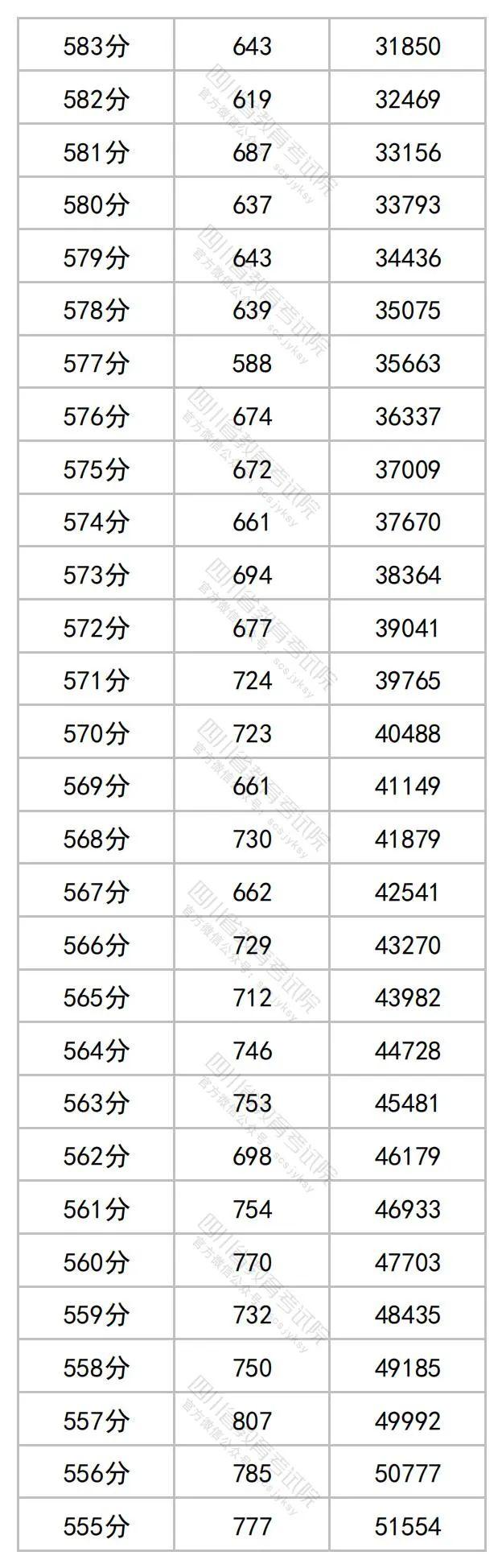 2023年四川高考理科分数段出炉！快看你在哪个段位