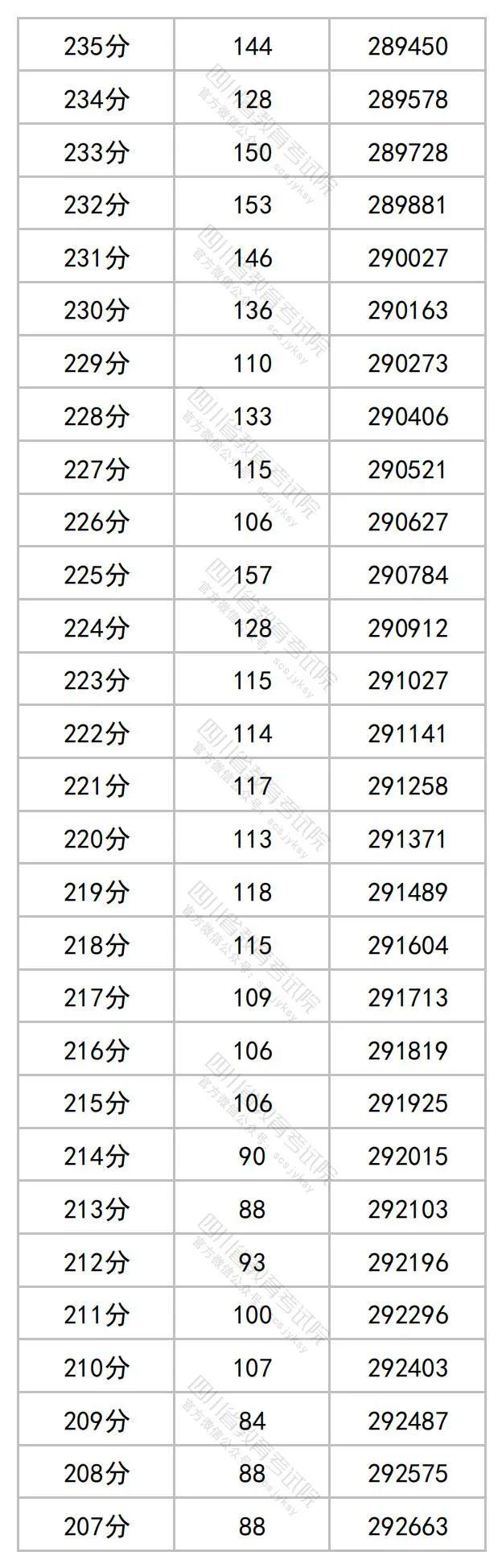 2023年四川高考分数段出炉​！理科698分及以上62人，文科636分及以上34人