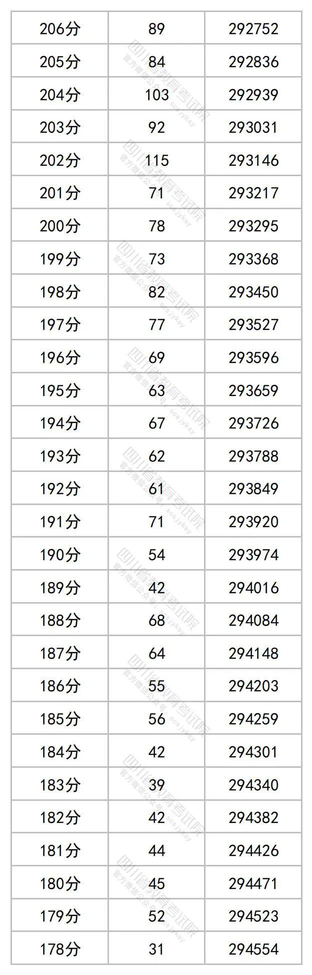 2023年四川高考分数段出炉​！理科698分及以上62人，文科636分及以上34人