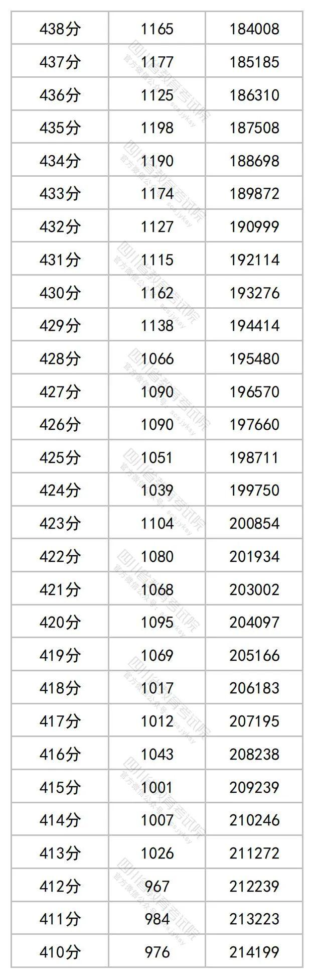 重磅！四川2023年高考成绩分段统计表出炉