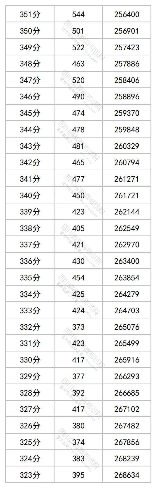 重磅！四川2023年高考成绩分段统计表出炉