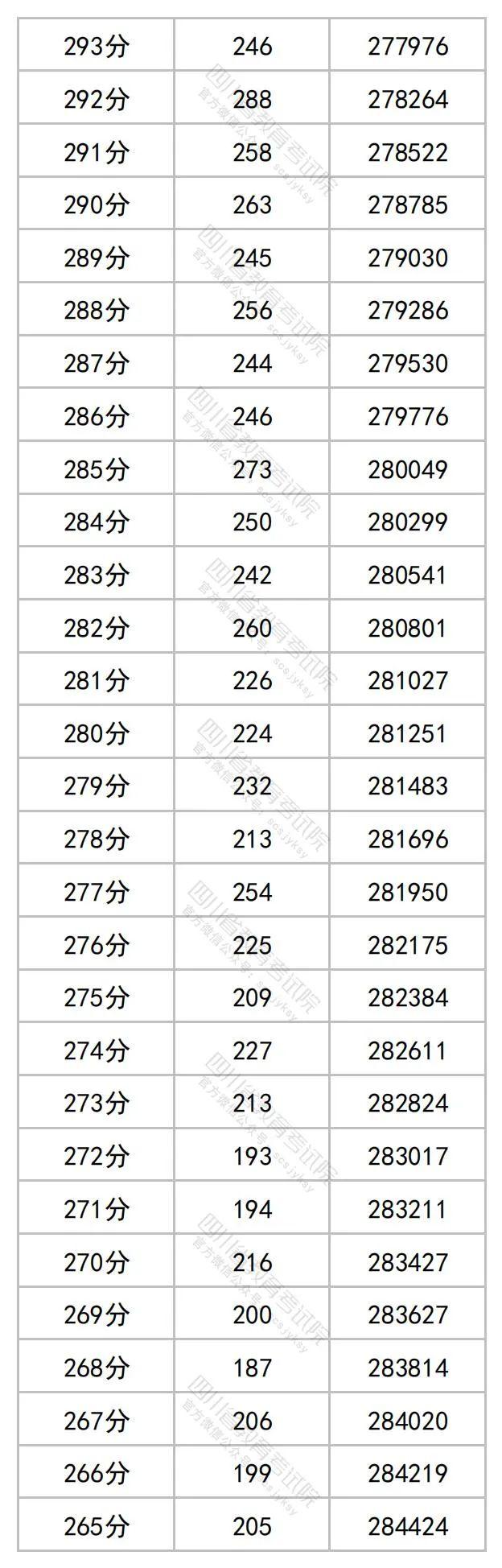 2023年四川高考分数段出炉​！理科698分及以上62人，文科636分及以上34人