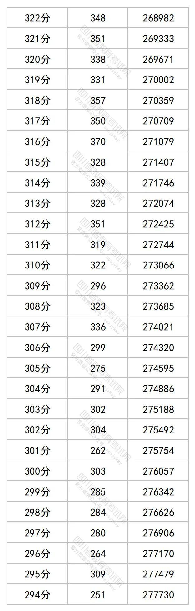 2023年四川高考分数段出炉​！理科698及以上62人，文科636及以上34人