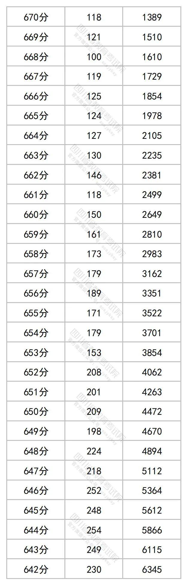 重磅！四川2023年高考成绩分段统计表出炉