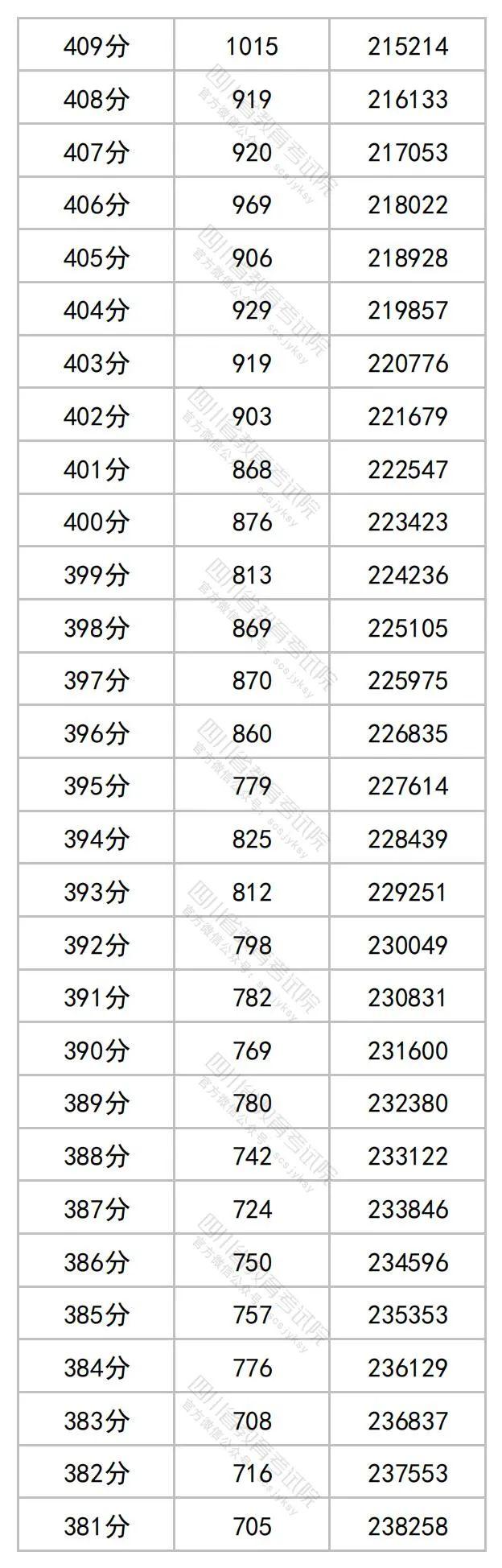 2023年四川高考分数段出炉​！理科698及以上62人，文科636及以上34人