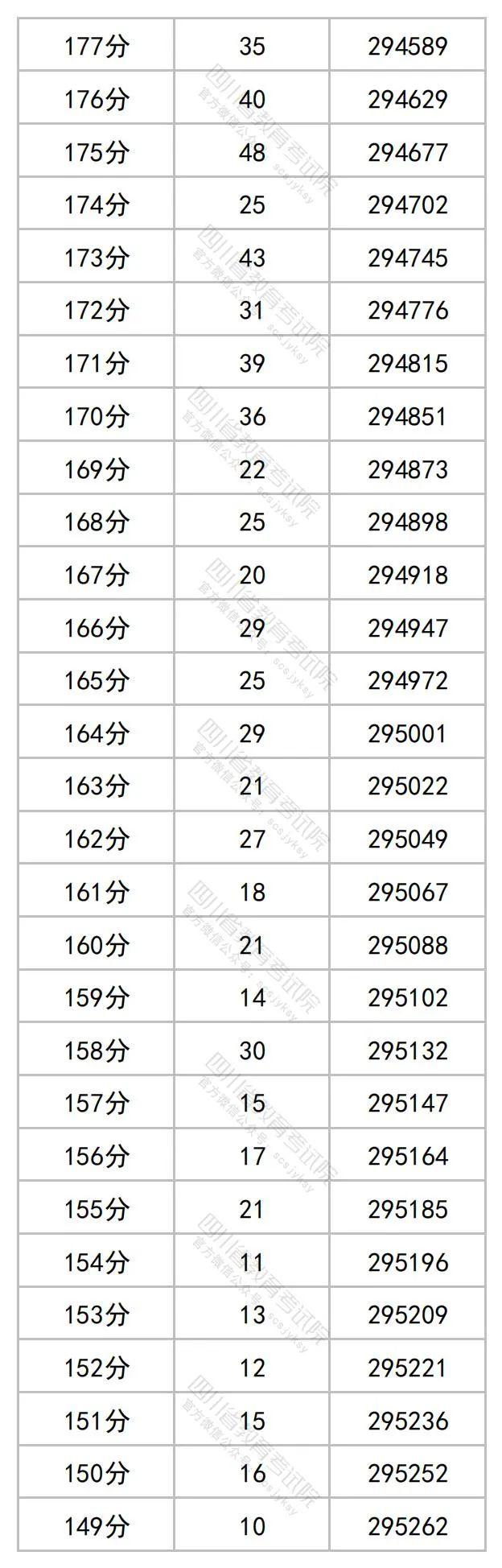 2023年四川高考分数段出炉​！理科698分及以上62人，文科636分及以上34人