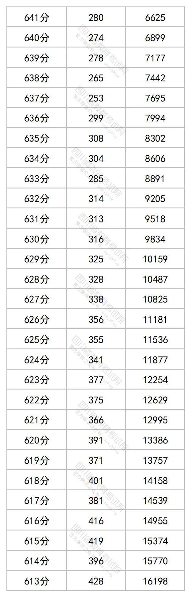 2023年四川高考分数段出炉​！理科698分及以上62人，文科636分及以上34人