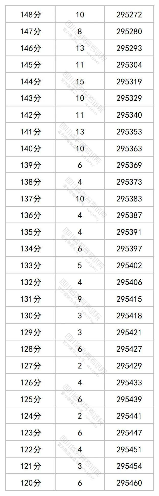 2023年四川高考分数段出炉​！理科698及以上62人，文科636及以上34人