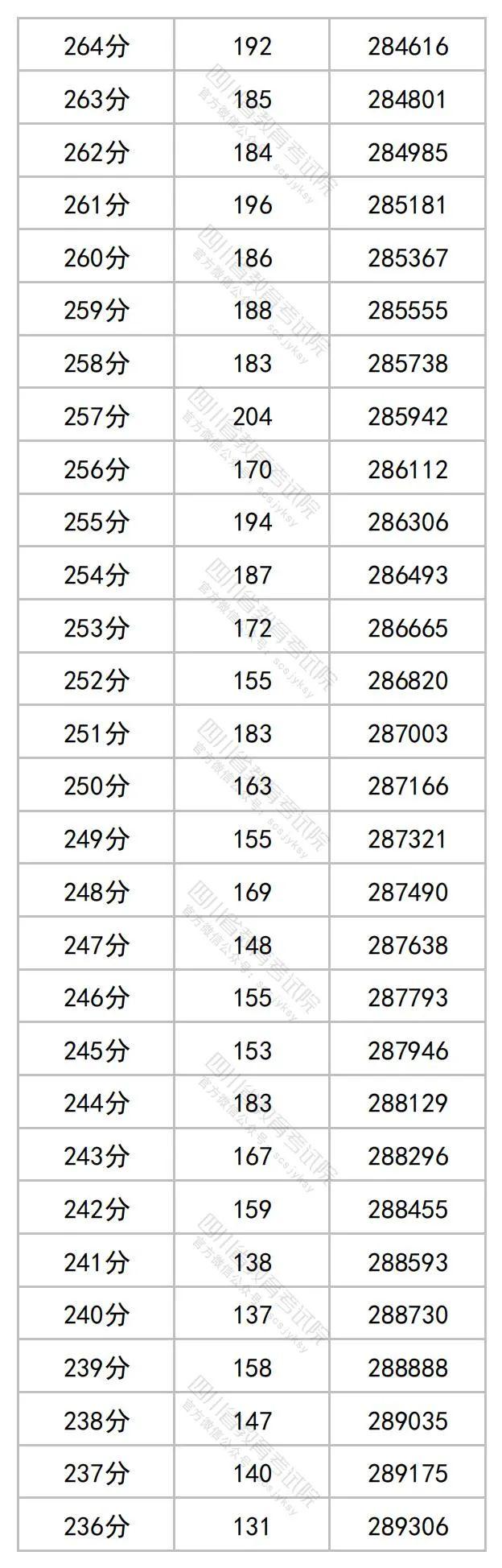 2023年四川高考分数段出炉​！理科698及以上62人，文科636及以上34人