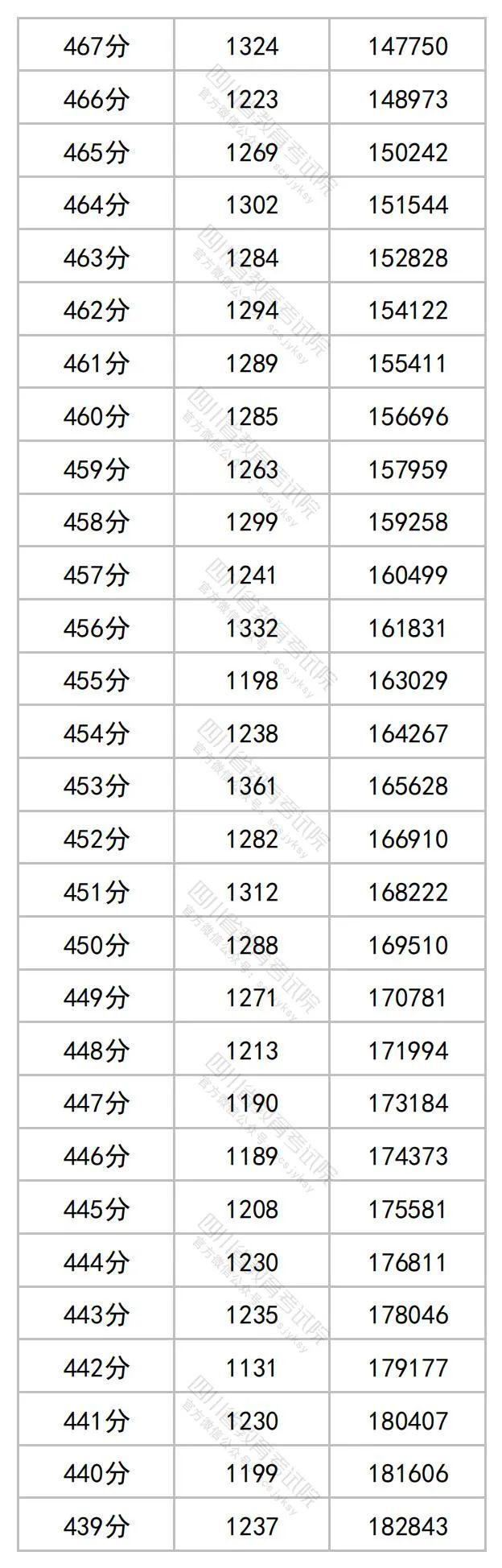 2023年四川高考分数段出炉​！理科698及以上62人，文科636及以上34人