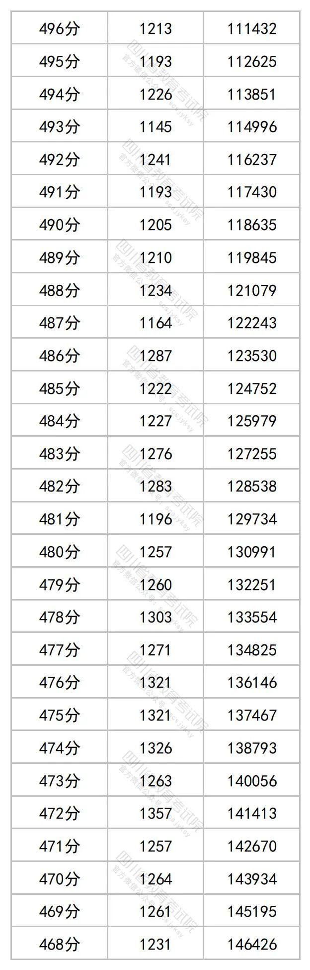 2023年四川高考分数段出炉​！理科698及以上62人，文科636及以上34人