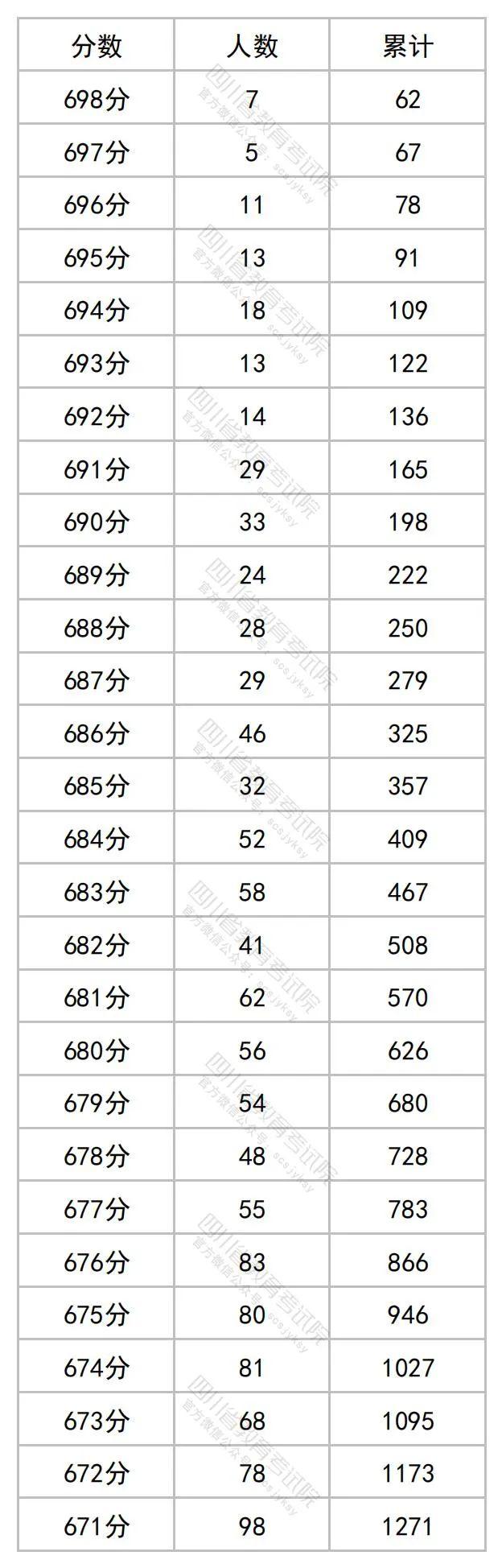 重磅！四川2023年高考成绩分段统计表出炉