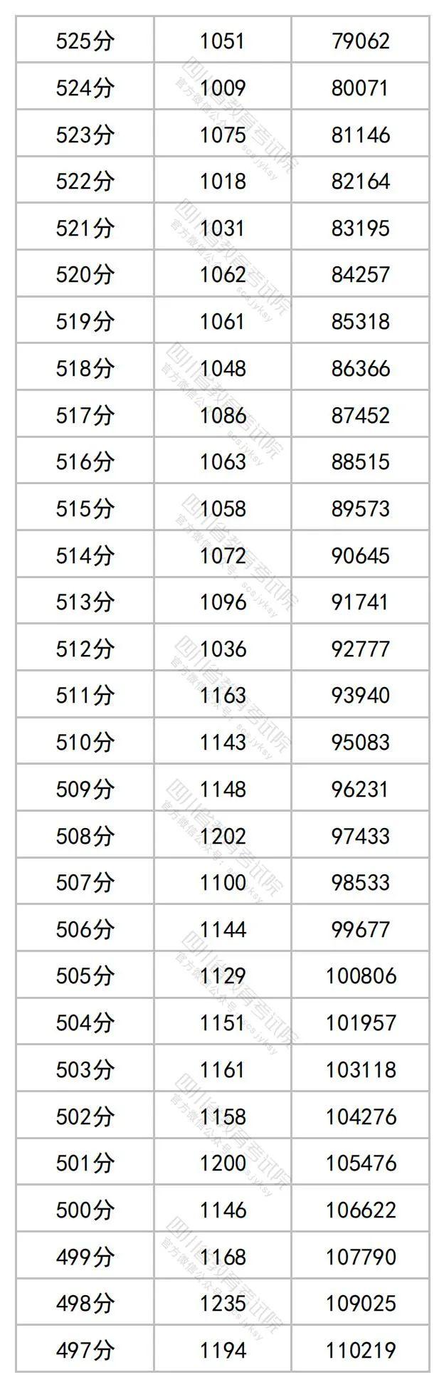 2023年四川高考分数段出炉​！理科698及以上62人，文科636及以上34人