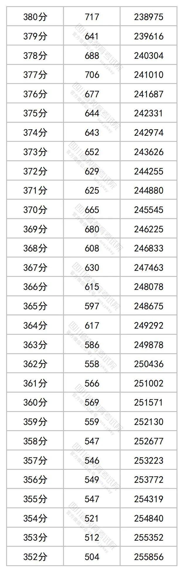 2023年四川高考分数段出炉​！理科698及以上62人，文科636及以上34人