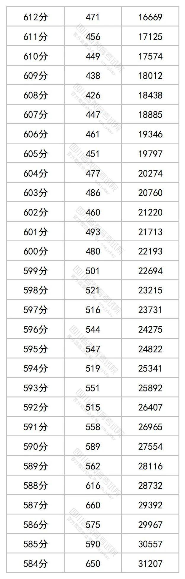 重磅！四川2023年高考成绩分段统计表出炉