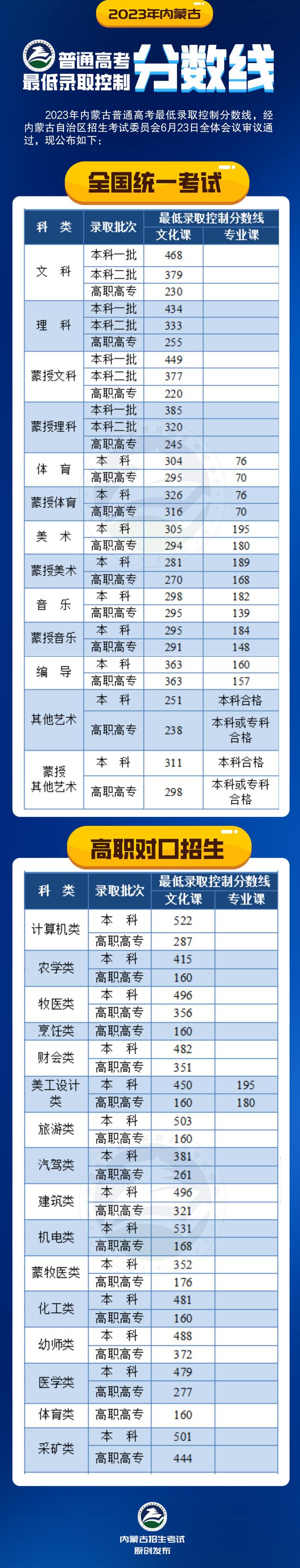 内蒙古高考分数线公布：本科一批文科468、理科434