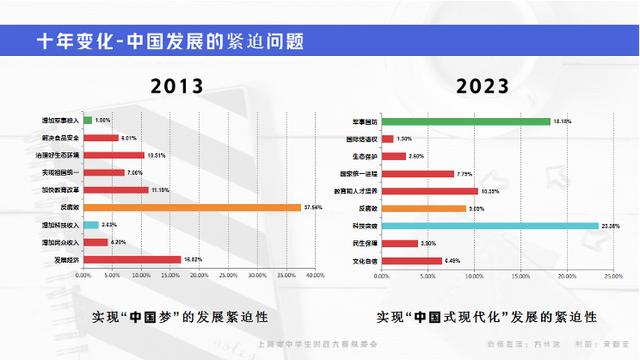 上海中学生时事素养调查报告发布，相比十年前有什么变化？