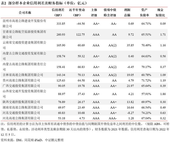 高速公路行业：疫情管控放松，跨区域流动增强，行业信用质量整体改善