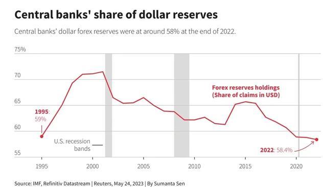 全球外汇储备最新占比：欧元20.5%，美元和人民币呢？