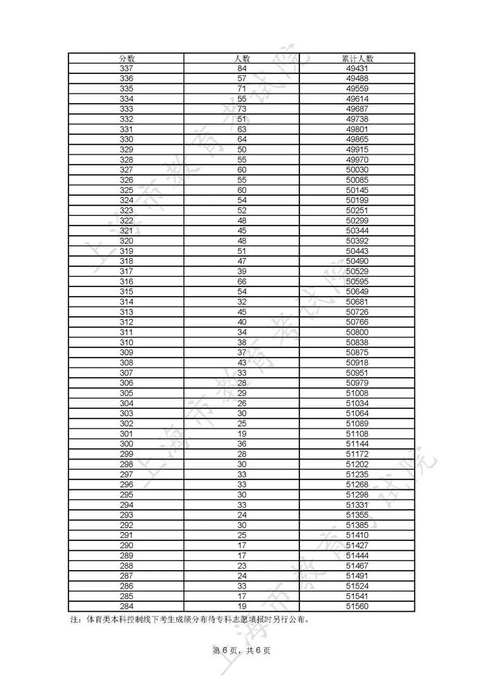 2023上海高考分数线公布，志愿填报特别提醒→