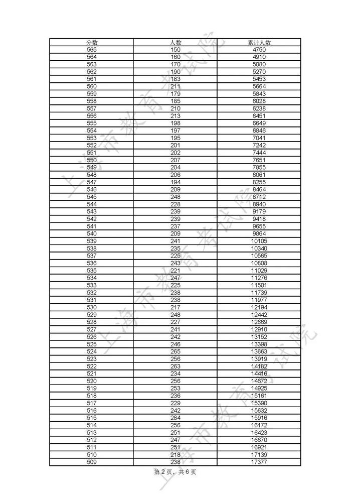 2023上海高考分数线公布，志愿填报特别提醒→